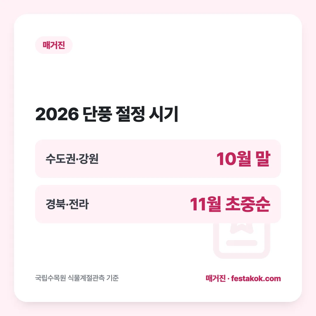 2026 단풍 절정 시기: 수도권·강원 10월 말, 경북·전라 11월 초중순