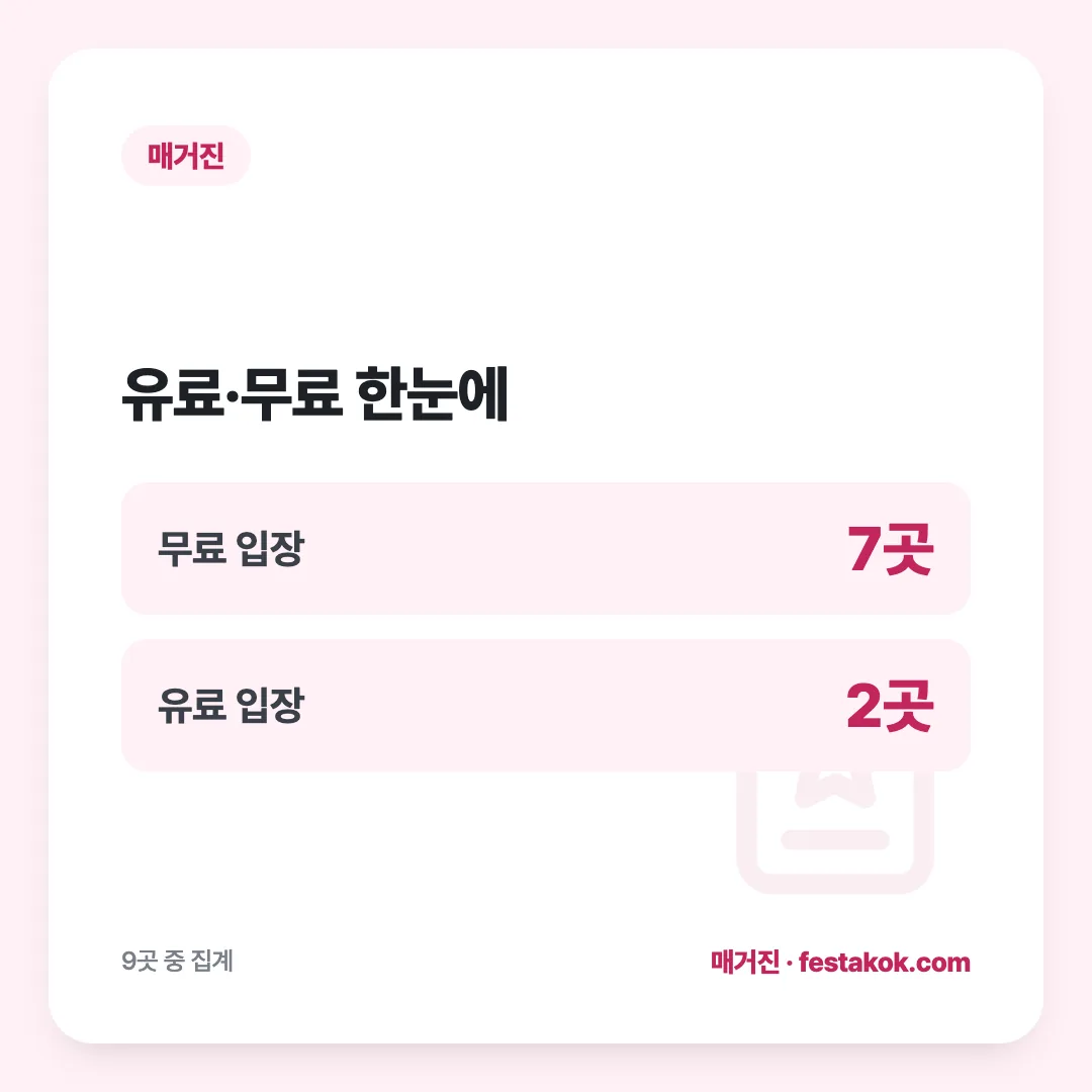 유료·무료 한눈에: 무료 입장 7곳, 유료 입장 2곳