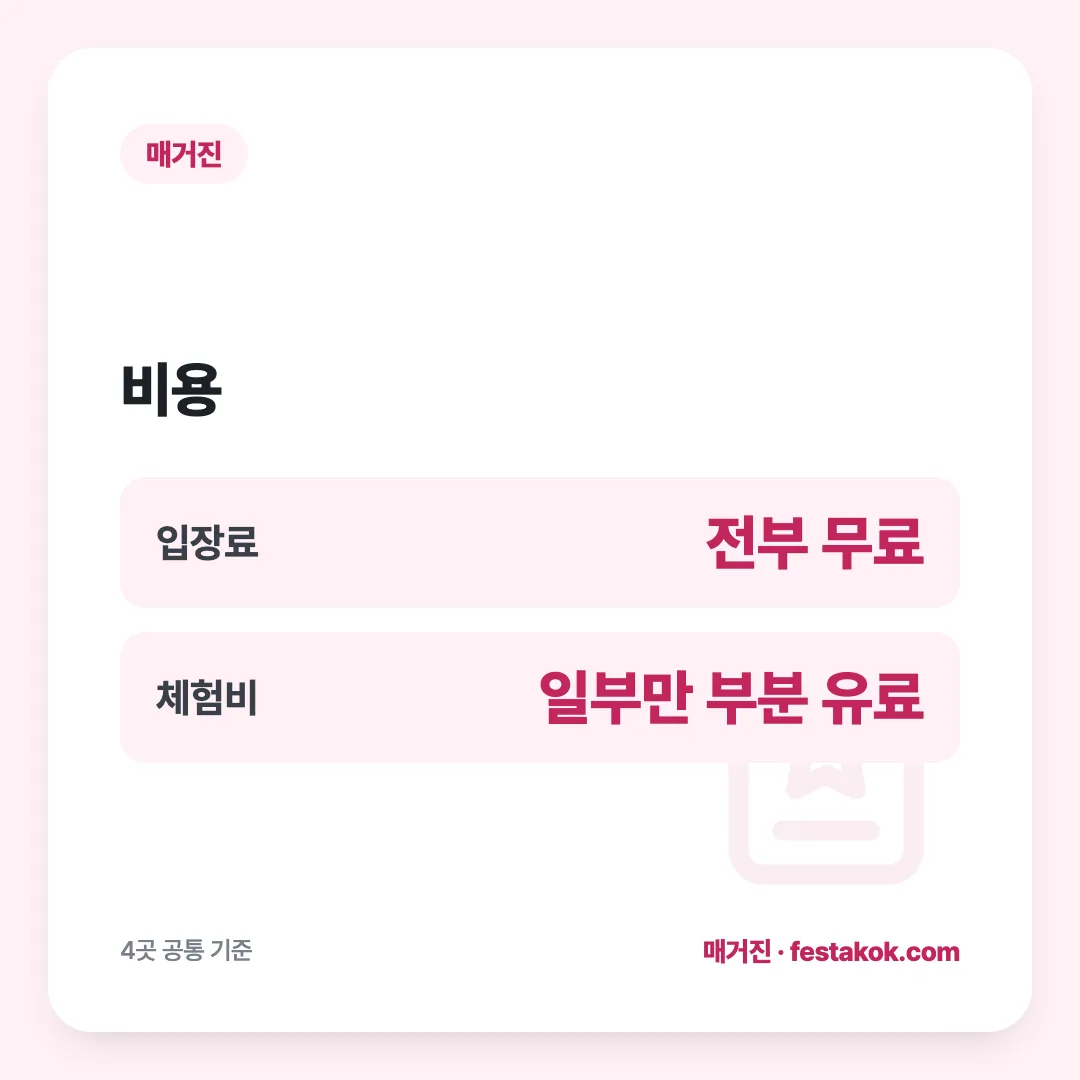 비용: 입장료 전부 무료, 체험비 일부만 부분 유료
